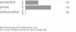 33% gesetzlich versichert,67% privat versichert,0% Selbstzahler Bild