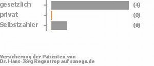 67% gesetzlich versichert,17% privat versichert,17% Selbstzahler Bild