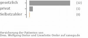 93% gesetzlich versichert,7% privat versichert,0% Selbstzahler Bild