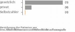 83% gesetzlich versichert,17% privat versichert,0% Selbstzahler Bild
