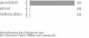 88% gesetzlich versichert,0% privat versichert,0% Selbstzahler Bild