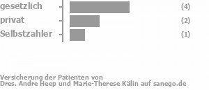 57% gesetzlich versichert,29% privat versichert,14% Selbstzahler Bild