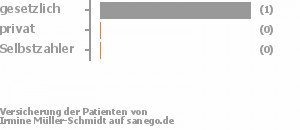 5% gesetzlich versichert,0% privat versichert,0% Selbstzahler Bild