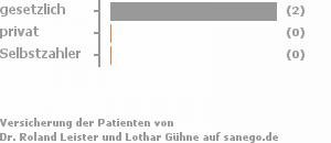 0% gesetzlich versichert,0% privat versichert,0% Selbstzahler 0% gesetzlich versichert,0% privat versichert,0% Selbstzahler Bild