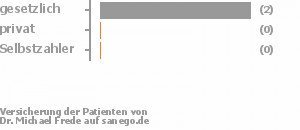 67% gesetzlich versichert,33% privat versichert,0% Selbstzahler Bild