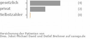 67% gesetzlich versichert,33% privat versichert,0% Selbstzahler Bild