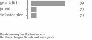 80% gesetzlich versichert,10% privat versichert,10% Selbstzahler 80% gesetzlich versichert,10% privat versichert,10% Selbstzahler Bild