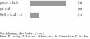 100% gesetzlich versichert,0% privat versichert,0% Selbstzahler 100% gesetzlich versichert,0% privat versichert,0% Selbstzahler Bild