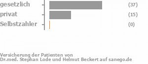 67% gesetzlich versichert,29% privat versichert,0% Selbstzahler Bild