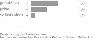 54% gesetzlich versichert,38% privat versichert,8% Selbstzahler 54% gesetzlich versichert,38% privat versichert,8% Selbstzahler Bild