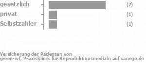 67% gesetzlich versichert,8% privat versichert,17% Selbstzahler Bild