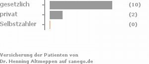 77% gesetzlich versichert,15% privat versichert,0% Selbstzahler Bild