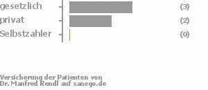 50% gesetzlich versichert,50% privat versichert,0% Selbstzahler Bild