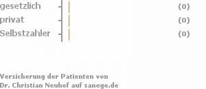 0% gesetzlich versichert,0% privat versichert,0% Selbstzahler 0% gesetzlich versichert,0% privat versichert,0% Selbstzahler Bild