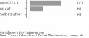 77% gesetzlich versichert,23% privat versichert,0% Selbstzahler Bild