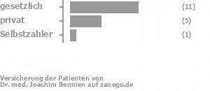 61% gesetzlich versichert,28% privat versichert,6% Selbstzahler Bild