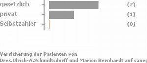 50% gesetzlich versichert,50% privat versichert,0% Selbstzahler 50% gesetzlich versichert,50% privat versichert,0% Selbstzahler Bild