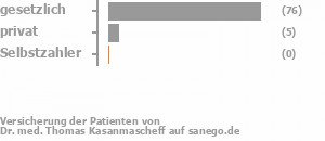 94% gesetzlich versichert,6% privat versichert,0% Selbstzahler Bild