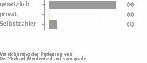 90% gesetzlich versichert,0% privat versichert,10% Selbstzahler 90% gesetzlich versichert,0% privat versichert,10% Selbstzahler Bild