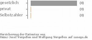 89% gesetzlich versichert,0% privat versichert,0% Selbstzahler 89% gesetzlich versichert,0% privat versichert,0% Selbstzahler Bild