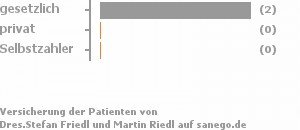 100% gesetzlich versichert,0% privat versichert,0% Selbstzahler Bild