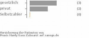 57% gesetzlich versichert,43% privat versichert,0% Selbstzahler Bild