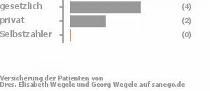 57% gesetzlich versichert,29% privat versichert,0% Selbstzahler Bild