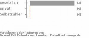 100% gesetzlich versichert,0% privat versichert,0% Selbstzahler 100% gesetzlich versichert,0% privat versichert,0% Selbstzahler Bild