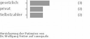 38% gesetzlich versichert,25% privat versichert,25% Selbstzahler Bild