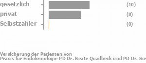 55% gesetzlich versichert,40% privat versichert,0% Selbstzahler Bild