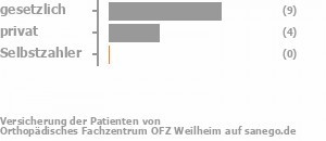 64% gesetzlich versichert,29% privat versichert,0% Selbstzahler Bild