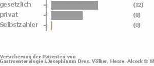 61% gesetzlich versichert,39% privat versichert,0% Selbstzahler Bild