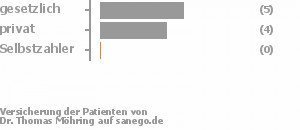 56% gesetzlich versichert,44% privat versichert,0% Selbstzahler Bild