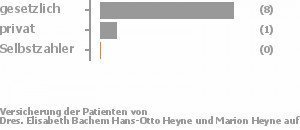 73% gesetzlich versichert,9% privat versichert,0% Selbstzahler Bild