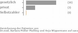 80% gesetzlich versichert,20% privat versichert,0% Selbstzahler Bild