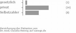 4% gesetzlich versichert,61% privat versichert,35% Selbstzahler Bild