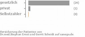 96% gesetzlich versichert,4% privat versichert,0% Selbstzahler Bild