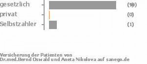 83% gesetzlich versichert,0% privat versichert,8% Selbstzahler Bild