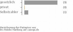 82% gesetzlich versichert,0% privat versichert,9% Selbstzahler Bild