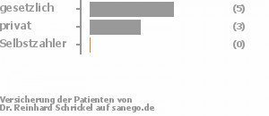 63% gesetzlich versichert,38% privat versichert,0% Selbstzahler Bild