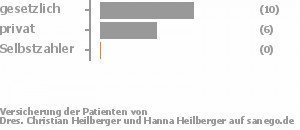 67% gesetzlich versichert,33% privat versichert,0% Selbstzahler Bild