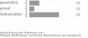 22% gesetzlich versichert,11% privat versichert,67% Selbstzahler Bild