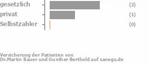 67% gesetzlich versichert,33% privat versichert,0% Selbstzahler Bild