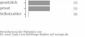 67% gesetzlich versichert,33% privat versichert,0% Selbstzahler Bild