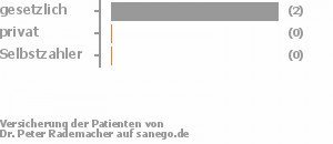 67% gesetzlich versichert,33% privat versichert,0% Selbstzahler Bild