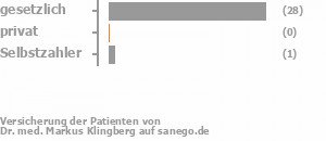 94% gesetzlich versichert,0% privat versichert,3% Selbstzahler Bild