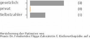 57% gesetzlich versichert,0% privat versichert,14% Selbstzahler Bild