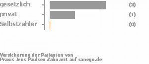 75% gesetzlich versichert,25% privat versichert,0% Selbstzahler Bild