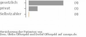 80% gesetzlich versichert,20% privat versichert,0% Selbstzahler Bild