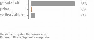 87% gesetzlich versichert,0% privat versichert,7% Selbstzahler Bild